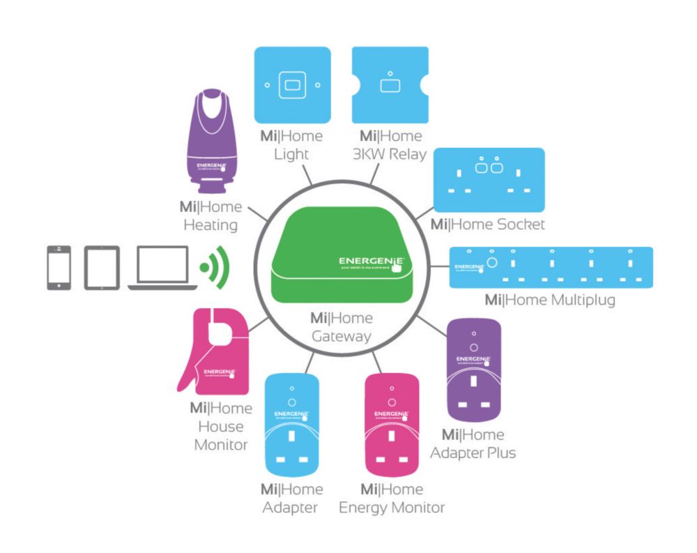 Energenie Energy Monitor Socket & Gateway Set