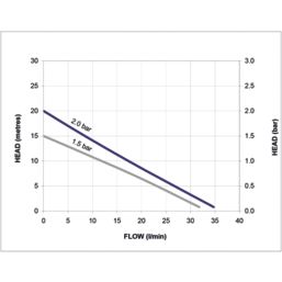 Stuart Turner Showermate TP S Centrifugal Twin Shower Pump 2.0bar