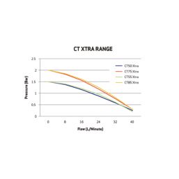 Salamander Pumps CT55+ Xtra Regenerative Single Shower Pump 1.5bar