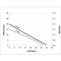 Stuart Turner Showermate TP S Centrifugal Twin Shower Pump 1.5bar