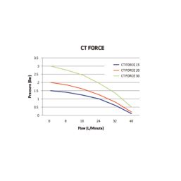 Salamander Pumps CT Force 30 TU Regenerative Twin Shower Pump 3.0bar
