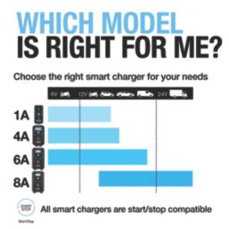 Ring RSC904 4A Smart Charger Lithium-Compatible 12V