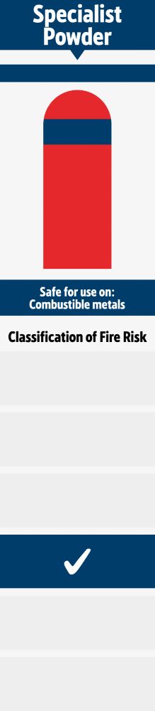 View all Specialist Powder Fire Extinguishers