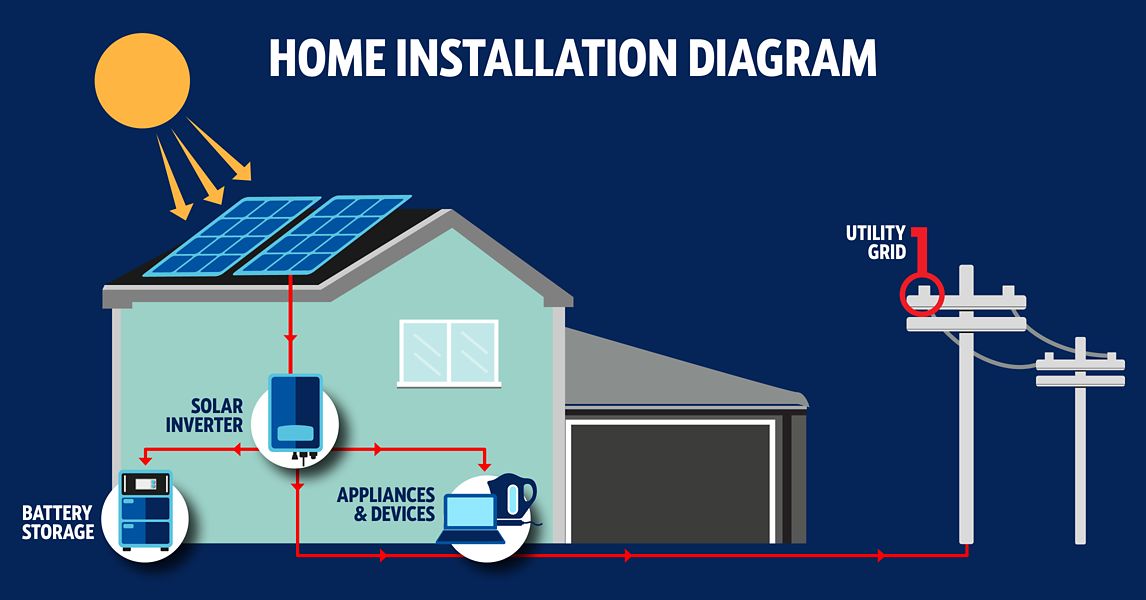 Solar Energy for UK Citizens