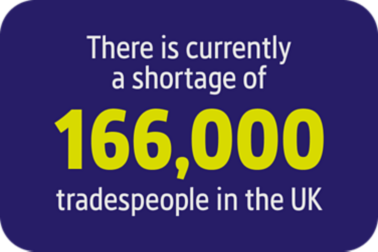 Currently a shortage of 166,000 tradespeople