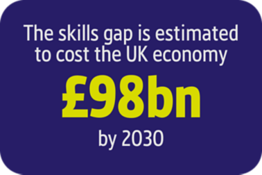 The skills gap is estimated to cost the UK economy £98bn by 2030