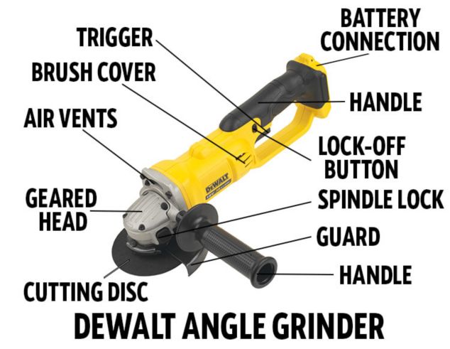 Angle grinders  What to take into account for your purchase