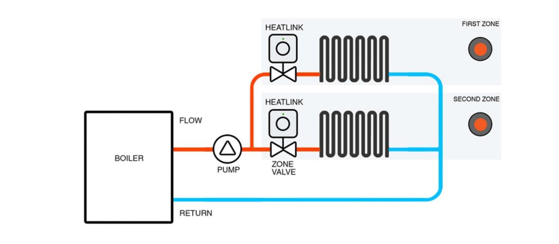 How does a Smart Thermostat work