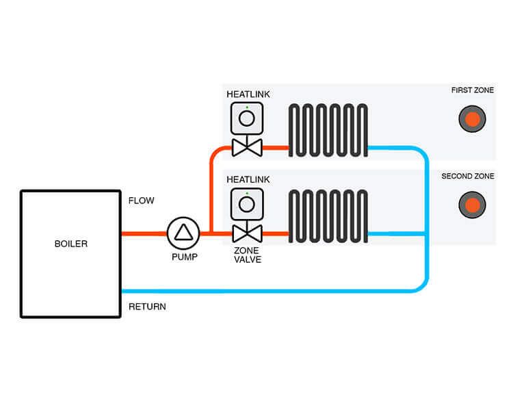 Smart Heating Guide | Screwfix