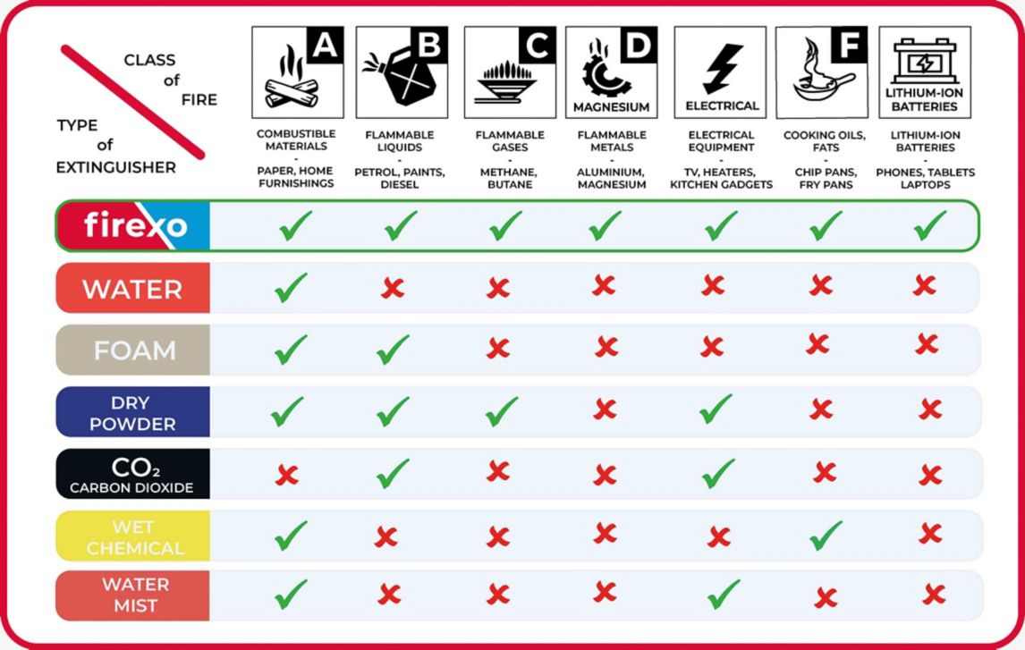 Firexo Fire Safety Products | Screwfix