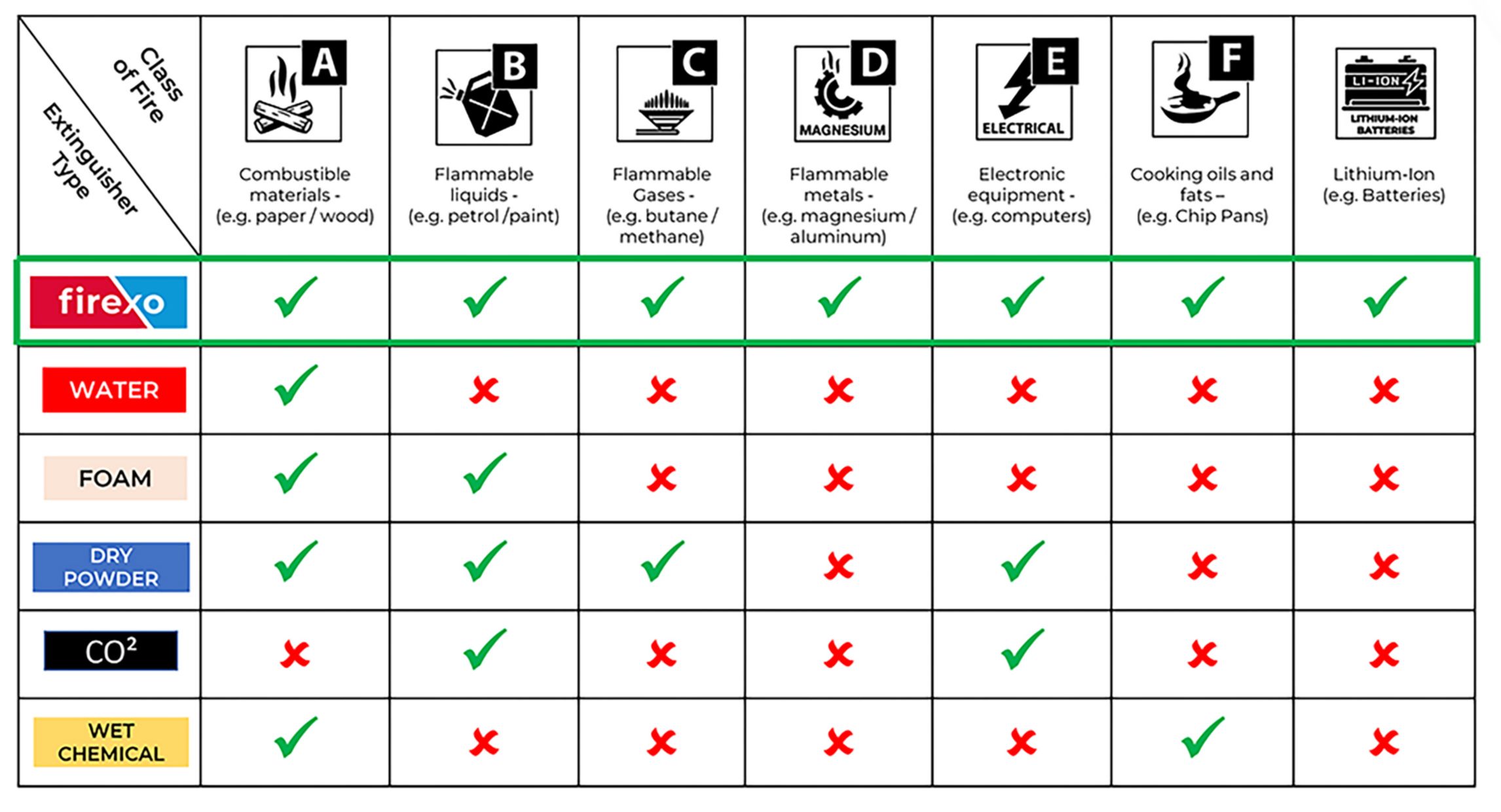 Extinguisher Types/ Class of Fire