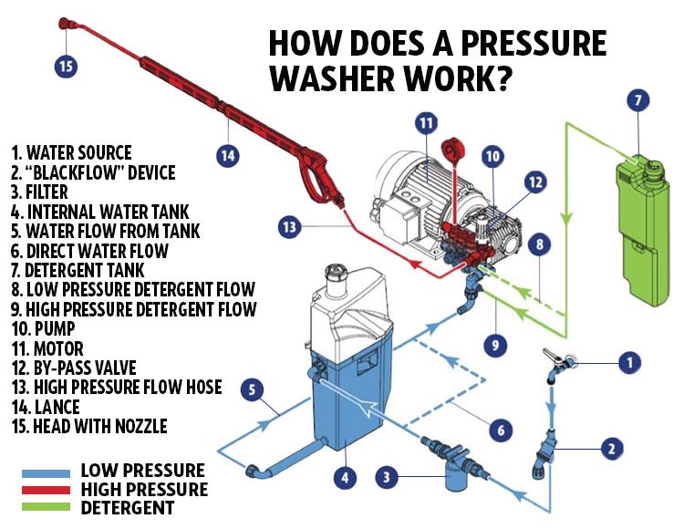 Works hydro power washer sale