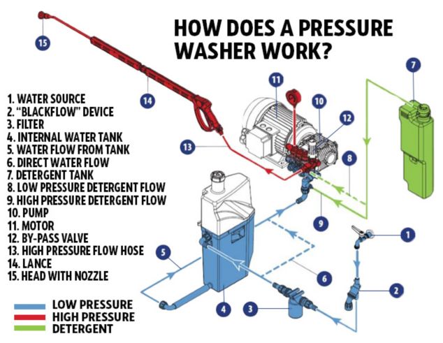 Guide on High pressure car washer