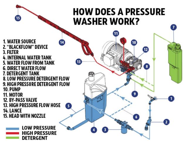 How a Pressure Washer Operates