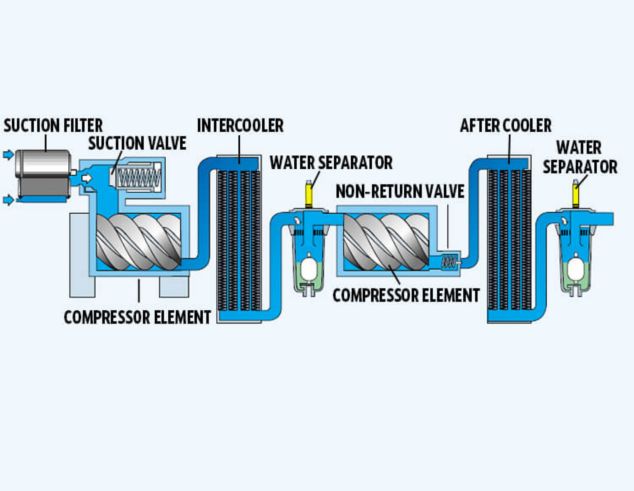 How Oil-Free Air Compressors Work