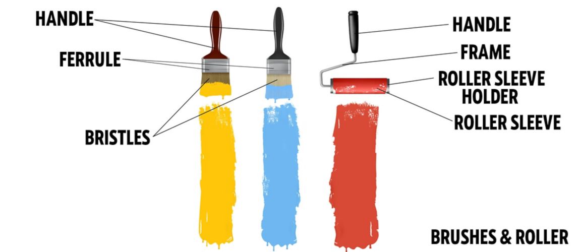 Paint Brushes and Rollers Buying Guide Screwfix