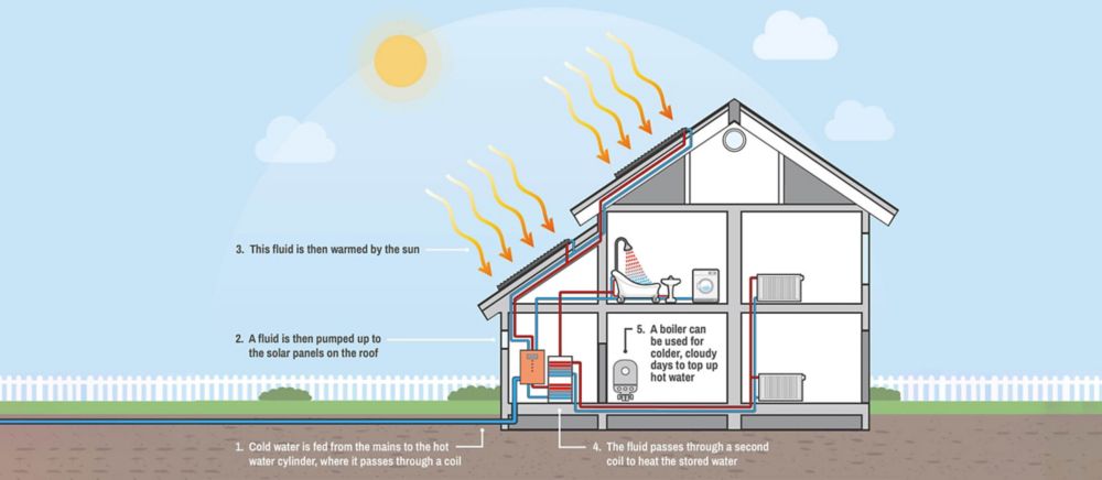 Solar hot water deals heater