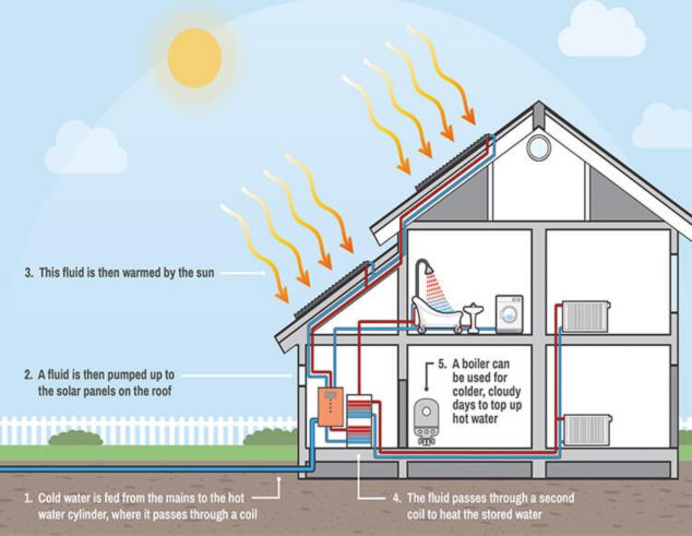 Solar powered water on sale heater