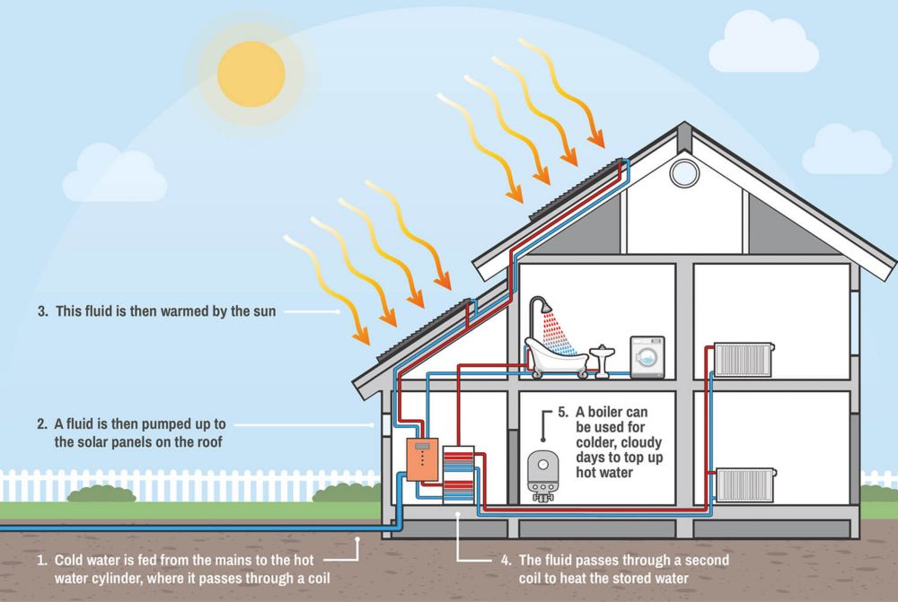 Solar Water Heating Guide: Types And Benefits | Screwfix