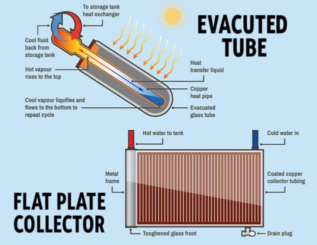 Solar water heating - Wikipedia