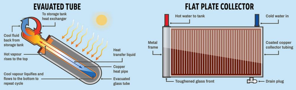 Solar hot store water