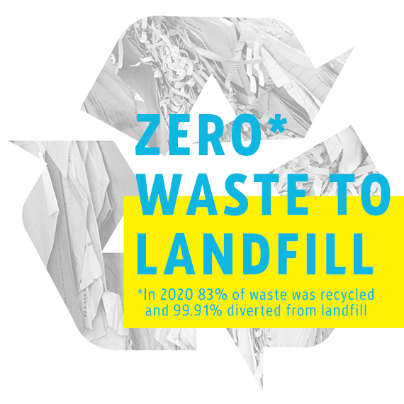 Zero waste to landfill. Any waste which cannot be recycled is incinerated to create energy.